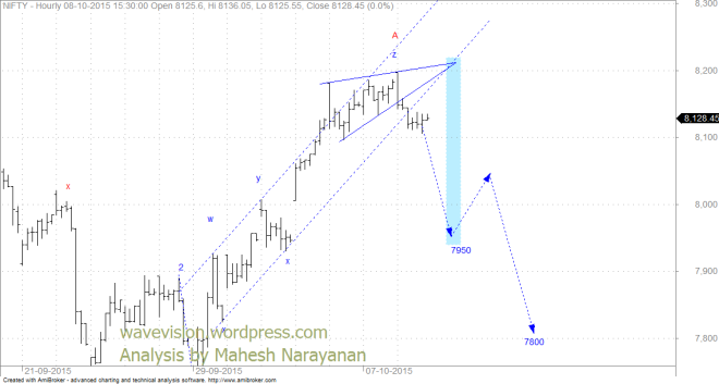 Nifty may correct to 7800. non-limiting contracting triangle may cause this.
