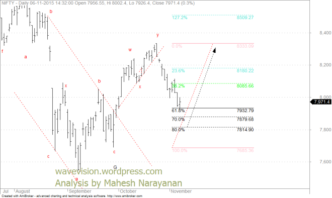 Nifty 7800 is support